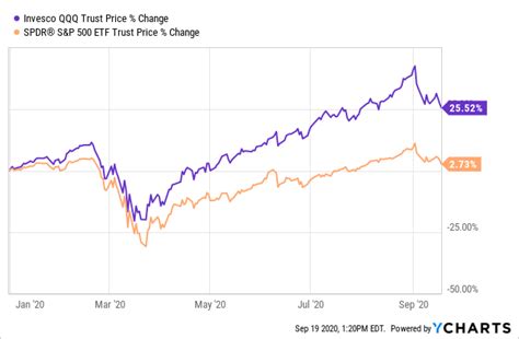 qqq stock 10 year chart - Buck Brant