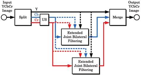 Block diagram of the filtering process for chroma images based on ...