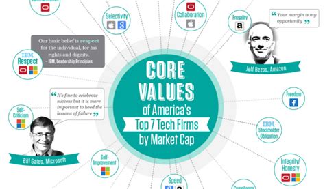 Core Values of America's Top 7 Tech Firms - Visual Capitalist