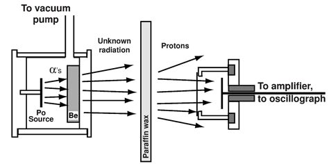 Discovery James Chadwick : Discovery Of Neutrons By James Chadwick ...