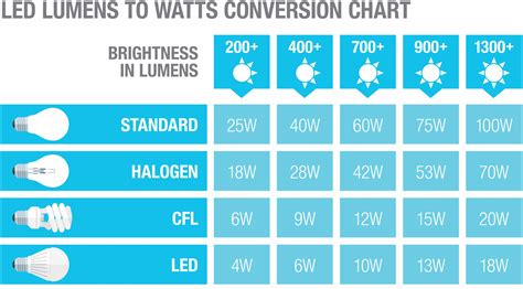 A chart comparing watts and lumens of types of light bulbs. | Light ...