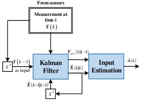 Structure of proposed KF | Download Scientific Diagram