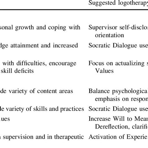 Integration of Logotherapy Techniques with Supervisor Roles and ...