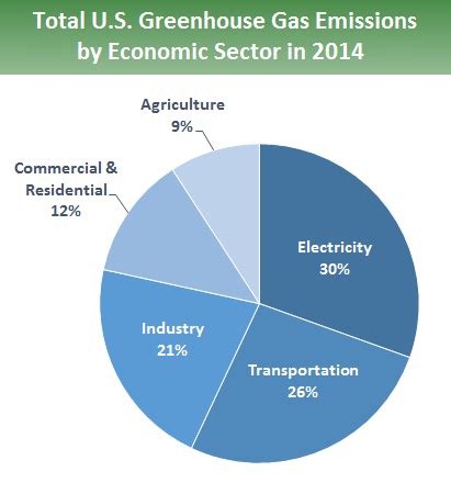 Sources of Greenhouse Gas Emissions | Greenhouse Gas (GHG) Emissions ...