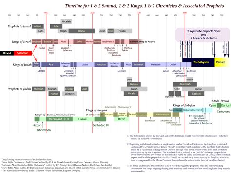 King David Timeline Chart