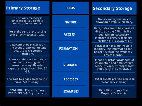 What is Difference between primary and secondary storage