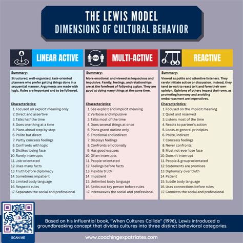 The Cross-Cultural Power Of The Lewis Model | Coaching Expatriates®