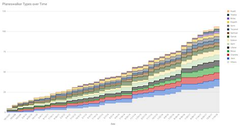 Planeswalker Types over Time : r/magicTCG