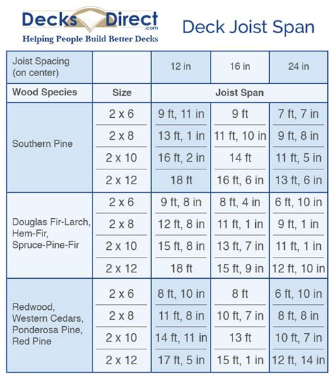 2x10 floor joist span table - Near Grand Weblog Photographs