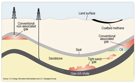 The efficiency of US shale oil drilling and production | Energy Matters