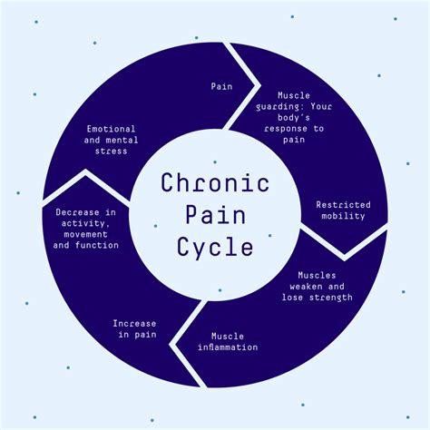 Chronic pain cycle: How can CBPMs defeat chronic pain?