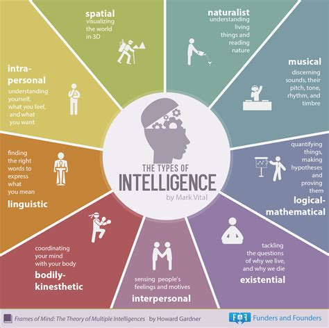 The Types of Intelligence [INFOGRAPHIC] #intelligence #types ...