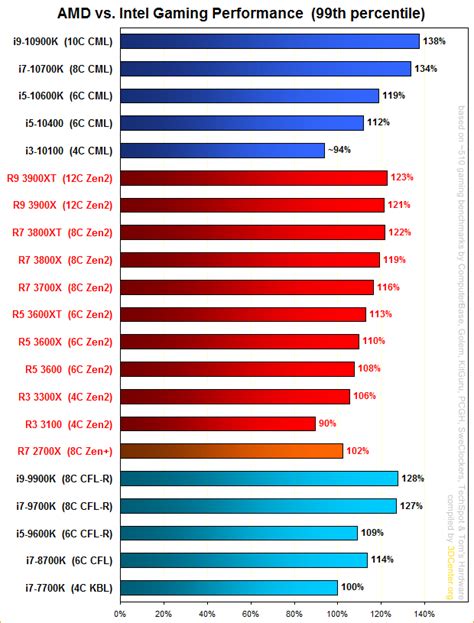 AMD vs. Intel Gaming Performance: 20 CPUs compared, from 3100 to 3900XT ...