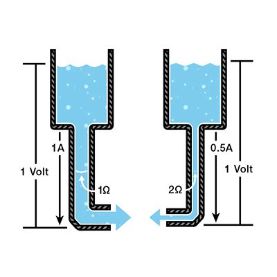 SparkFun Education - Concept Library - Voltage Current Resistance