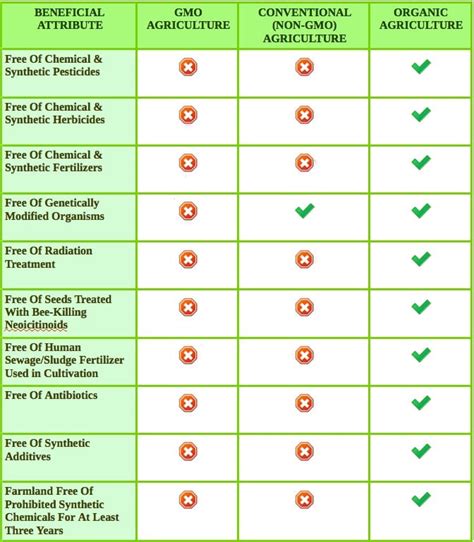 GMO vs. Conventional (aka Non_GMO) vs. Organic - A Simple Chart - P.O.P ...