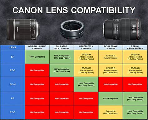 Canon Lens Compatibility Guide. Types of Canon Lens Mounts + Adapters