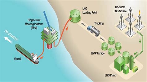 Lng Storage Process Flow Diagram