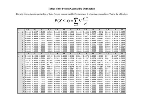 Poisson cdf - Tables of the Poisson Cumulative Distribution The table ...