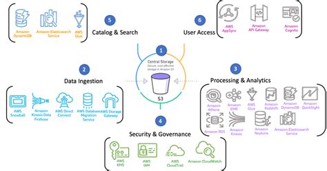 Build an AWS Well-Architected environment with the Analytics Lens | AWS ...