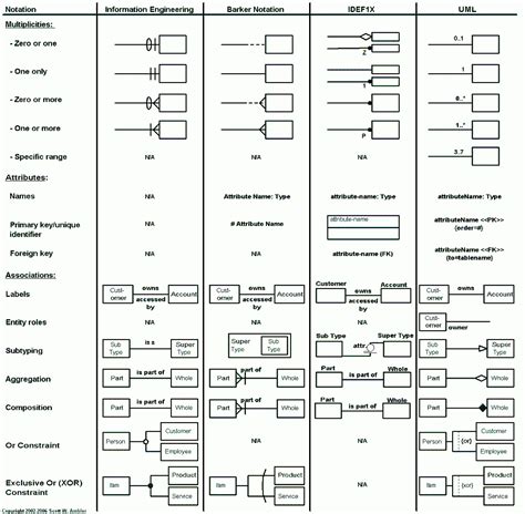 Data Model Diagram Symbols | ERModelExample.com