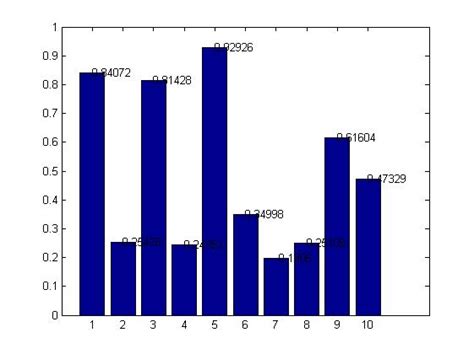 Matlab, histogram plot data-value of bar - Stack Overflow