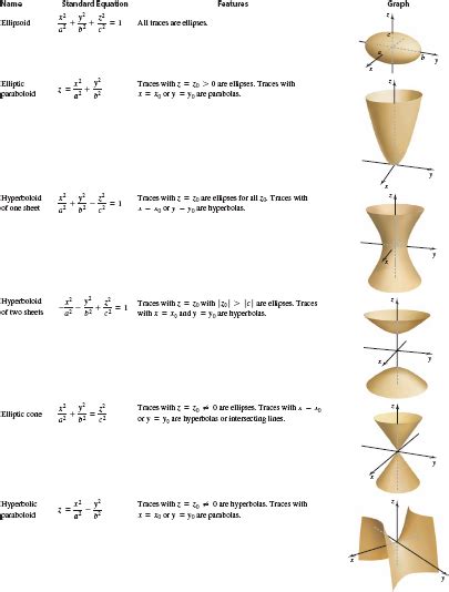 anyone has a good summary of quadric surfaces? : r/learnmath