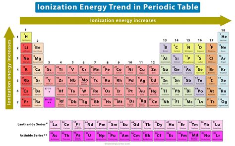 Periodic Trends: Definition and Properties