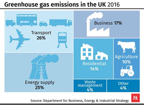 Transport becomes most polluting sector as greenhouse gas emissions ...