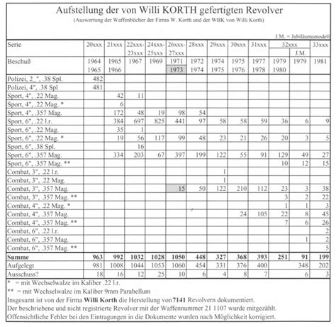 Walther ppk serial number list - brohaus