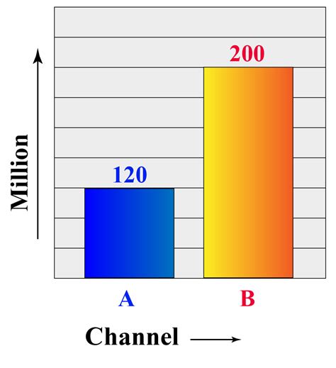 Bar Graph Maker - Cuemath