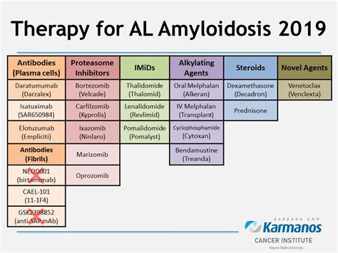 Amyloidosis Disease Symptoms