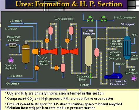 Engineers Guide: Flow Diagram of Urea Production Process from Ammonia ...