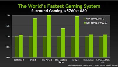 NVIDIA releases GTX Titan. Benchmarks shown - The Tech Revolutionist