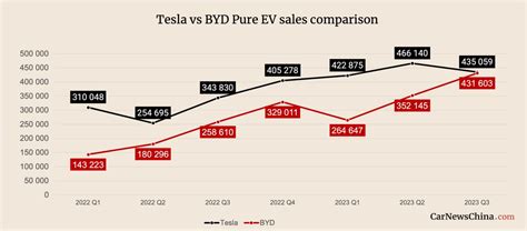 Tesla vs. BYD: Could Tesla Fall to Number Two?