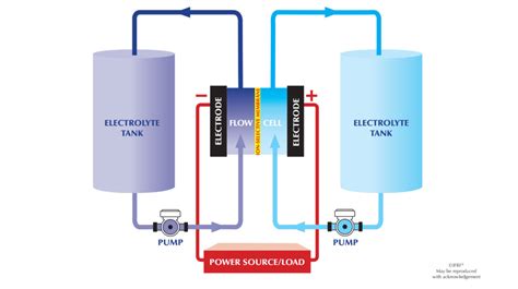 What is a flow battery? - The International Flow Battery Forum