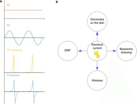 Types of electrical current and their different methods of application ...