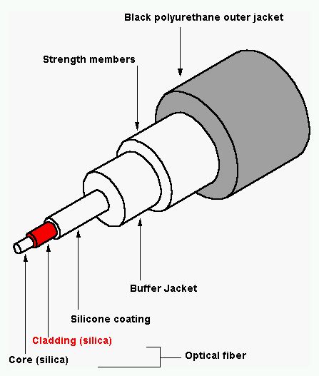 Structure of fiber optics cable | Home