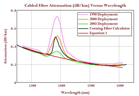 Optical Fiber Attenuation Specifications | Math Encounters Blog