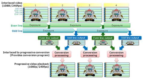 CMOS Image-Sensor Technology Boosts Recording to 240 f/s | Electronic ...