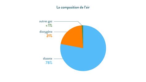 La composition de l'air : cours 5e (et 4e, 3e) - Physique-chimie