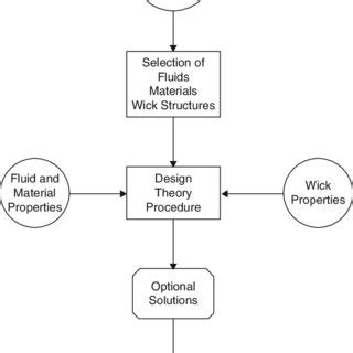 (PDF) Design Guide and Heat Pipe Selection