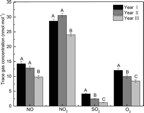 Annual mean concentration of trace gases. Different letters indicate ...