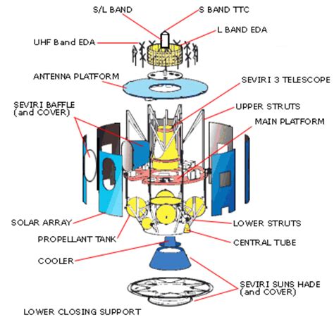 Esa Satellite Structure