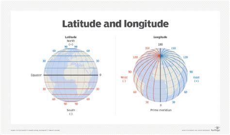 What is longitude?, Is