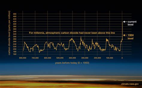 Evidence | Facts – Climate Change: Vital Signs of the Planet