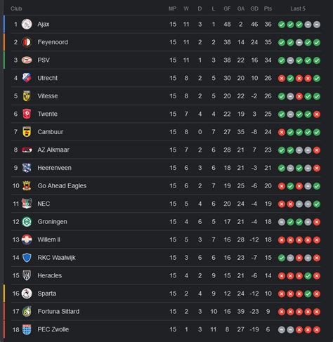 Eredivisie standings after matchweek 15 : r/soccer