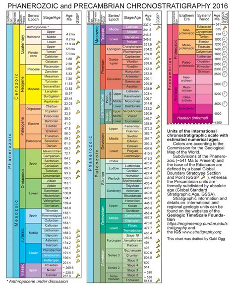 Geologic Time Scale Earth Science