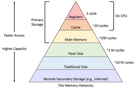 Memory Hierarchy - Coding Ninjas