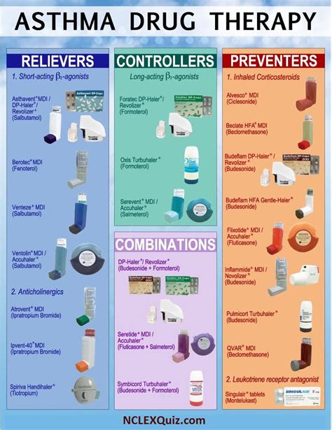 Inhaler Colors Chart – First Aid For Asthma Chart National Asthma ...