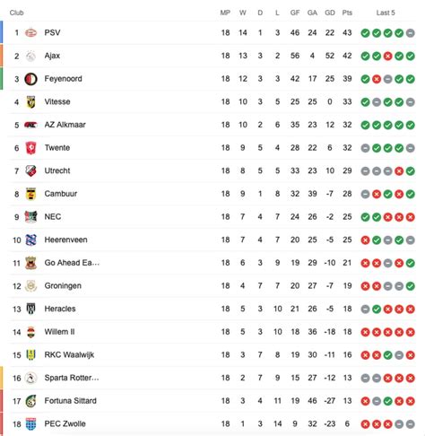 Eredivisie standings going into the winter break - 9GAG